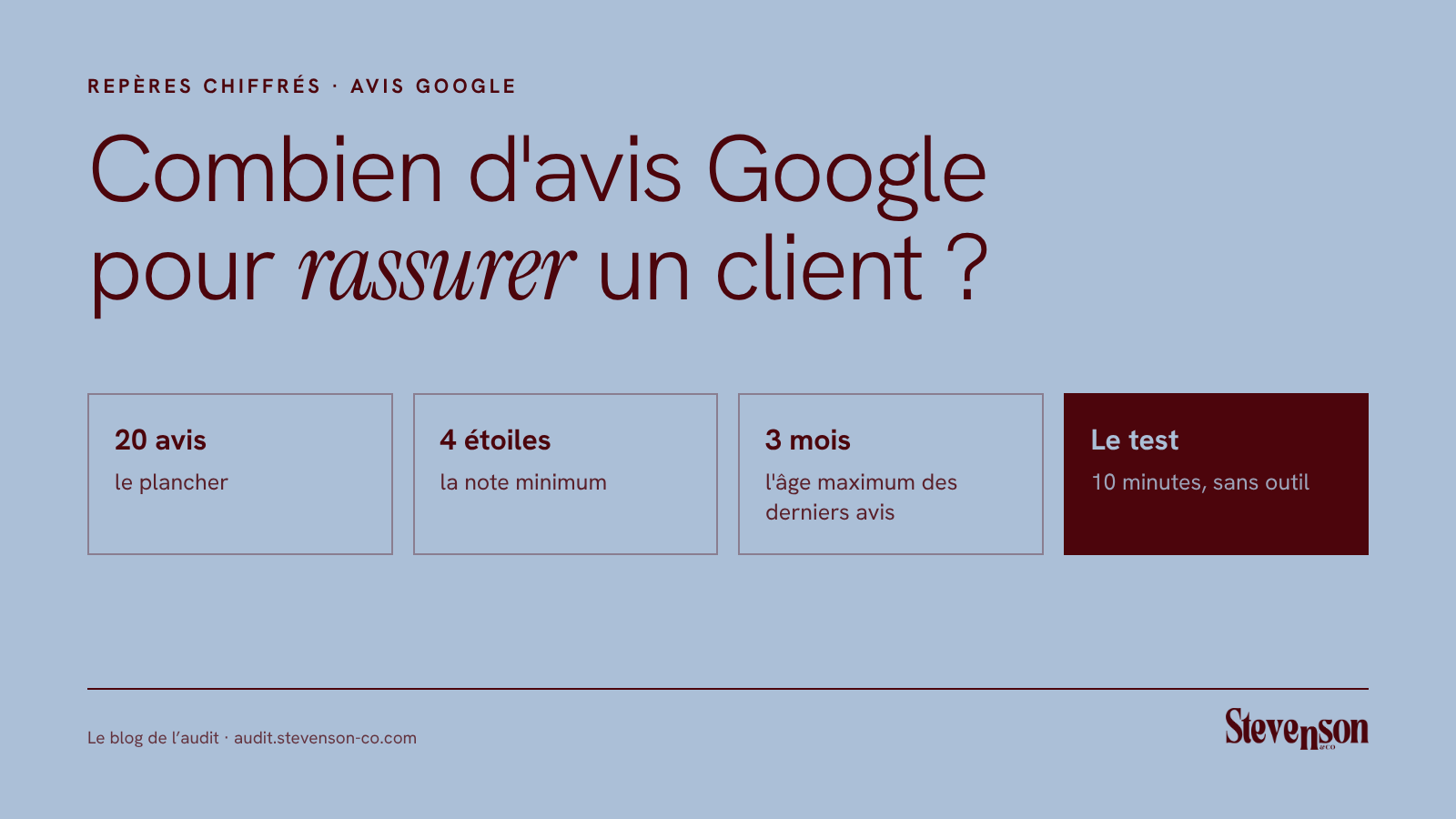 Combien d'avis Google pour être crédible : 20 avis minimum, une note d'au moins 4 sur 5, des avis récents et des réponses à chaque avis