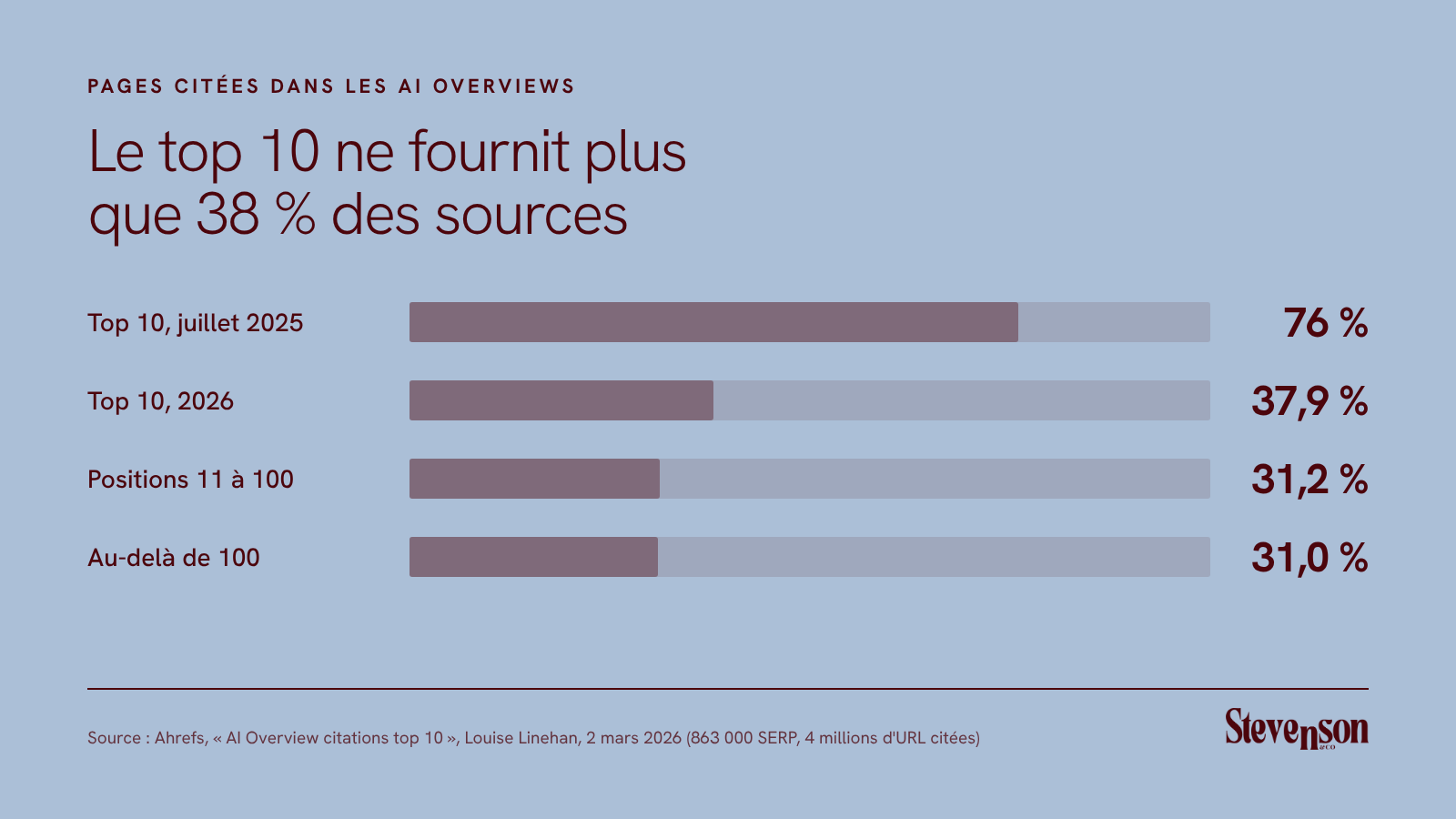 Part des pages citées dans les AI Overviews selon leur position Google, Ahrefs 2026 : top 10 en juillet 2025 76 %, top 10 en 2026 37,9 %, positions 11 à 100 31,2 %, au-delà de la 100e position 31,0 %