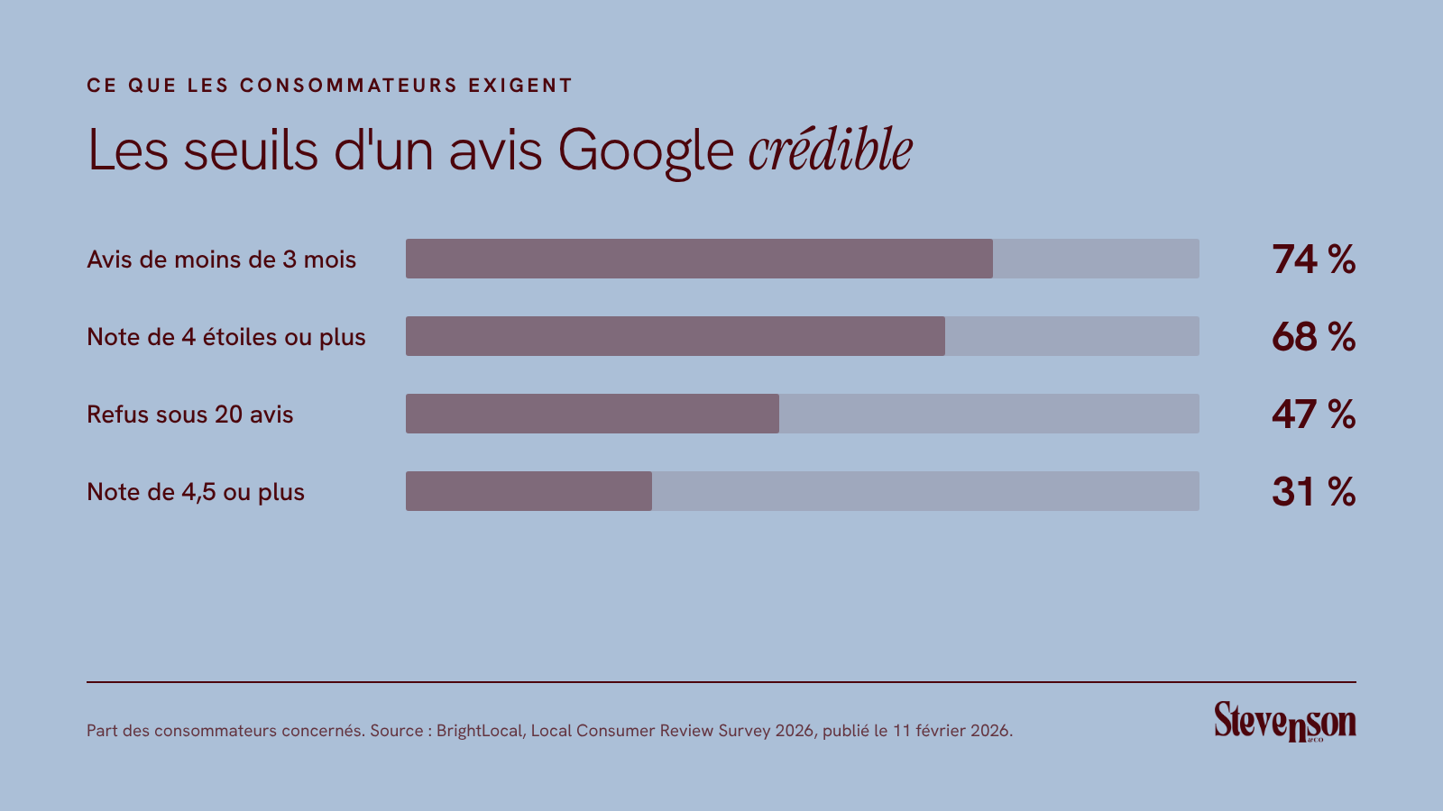 Graphique des seuils d'avis Google selon BrightLocal 2026 : 74 % des consommateurs cherchent des avis de moins de 3 mois, 68 % exigent une note d'au moins 4 étoiles, 47 % refusent une entreprise avec moins de 20 avis, 31 % exigent 4,5 étoiles ou plus