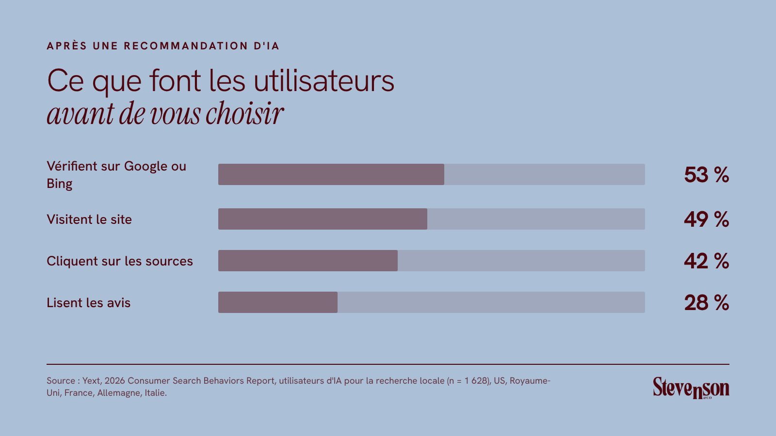 Après une recommandation d'IA : 53 % vérifient sur Google ou Bing, 49 % visitent le site, 42 % cliquent sur les sources, 28 % lisent les avis (Yext, 2026)