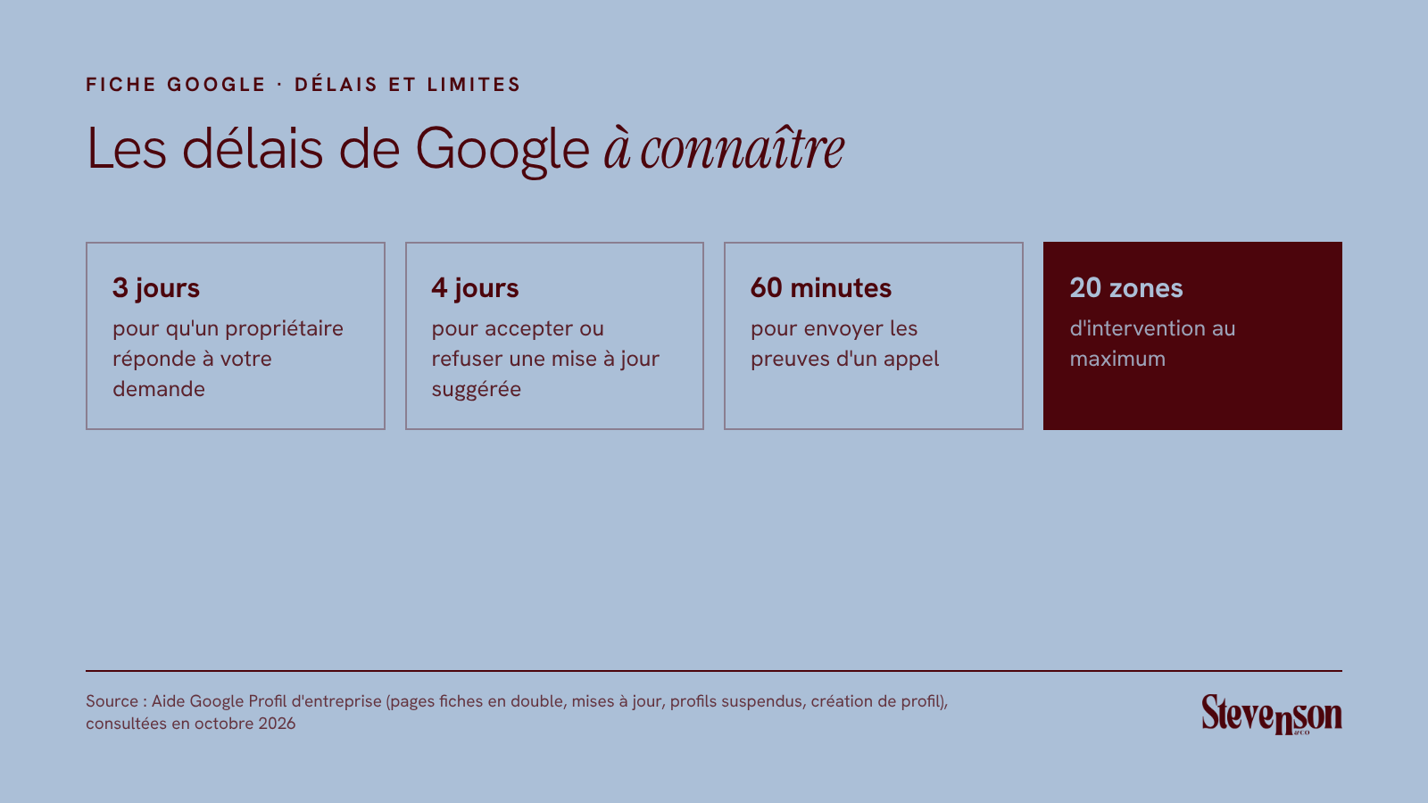 Délais et limites de Google à connaître : 3 jours pour qu'un propriétaire réponde, 4 jours pour traiter une modification suggérée, 60 minutes pour envoyer les preuves d'un appel, 20 zones d'intervention au maximum (Aide Google Profil d'entreprise, octobre 2026)