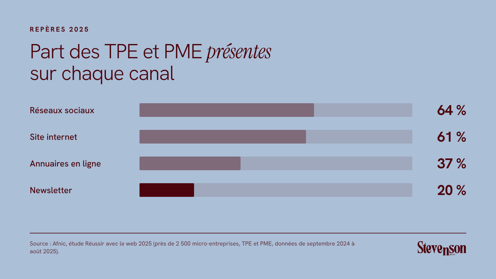 Part des TPE et PME présentes sur chaque canal selon l'Afnic 2025 : réseaux sociaux 64 %, site internet 61 %, annuaires en ligne 37 %, newsletter 20 %