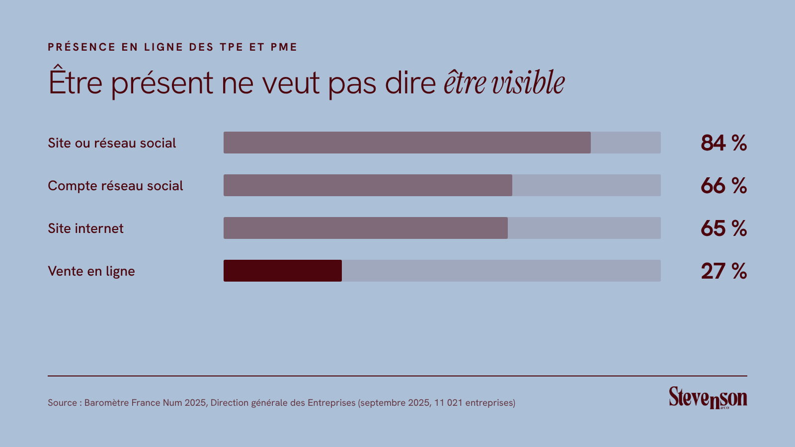 Présence en ligne des TPE et PME françaises en 2025 : 84 % ont un site ou un réseau social, 66 % un compte sur un réseau social, 65 % un site internet, 27 % une solution de vente en ligne (Baromètre France Num 2025)